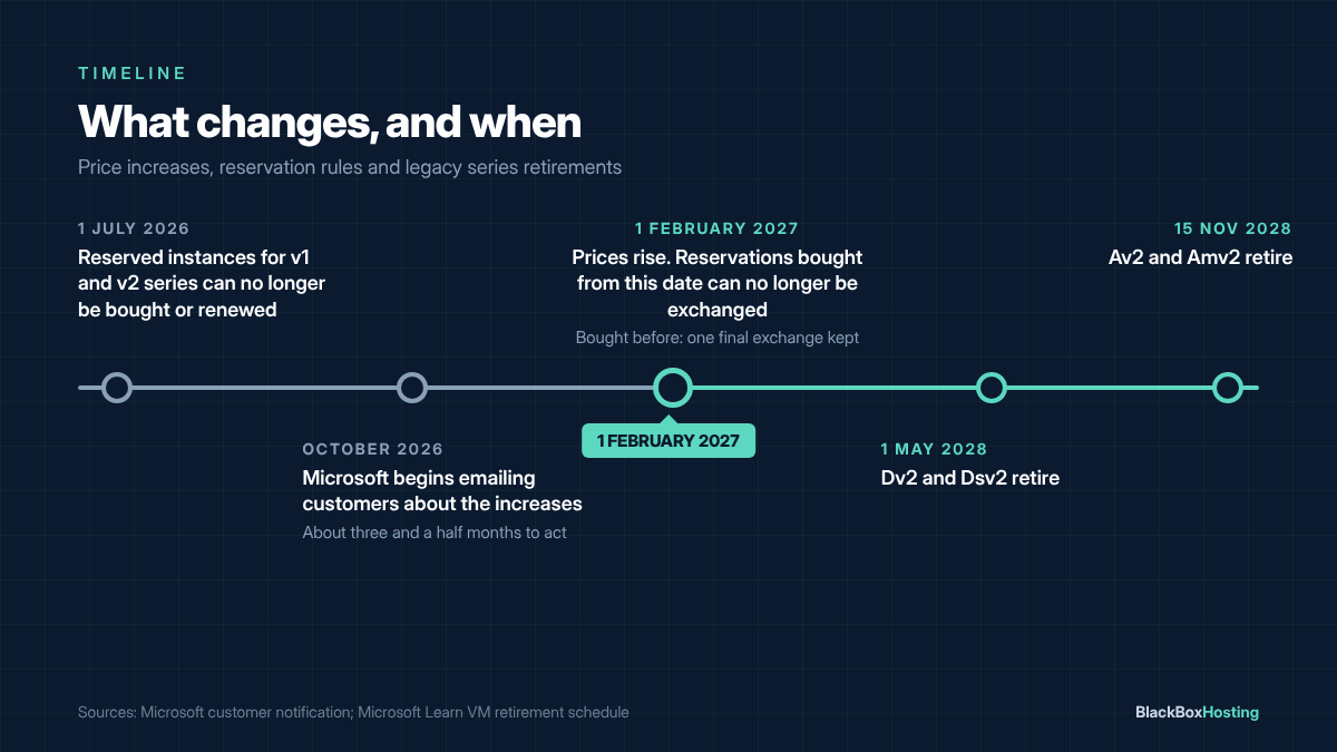 Azure price increase 2027 timeline - v1/v2 reservations end July 2026, prices rise and reservation exchanges stop 1 February 2027, Dv2 and Av2 retirements 2028