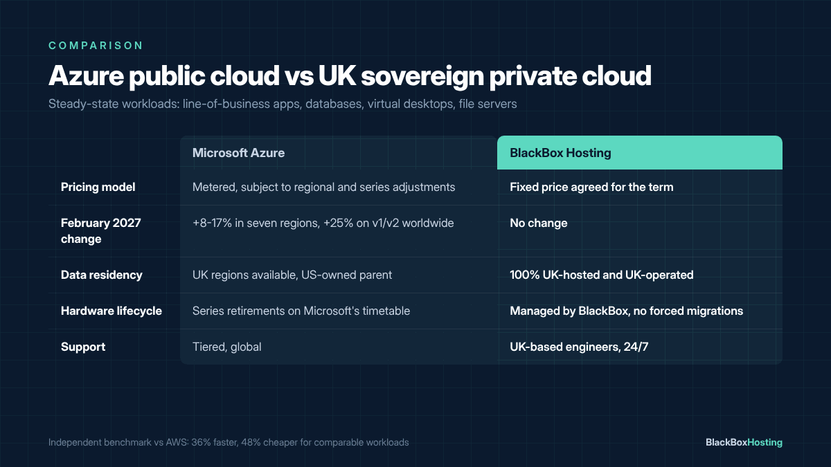 Azure public cloud vs BlackBox UK sovereign private cloud - pricing model, February 2027 change, data residency, hardware lifecycle and support