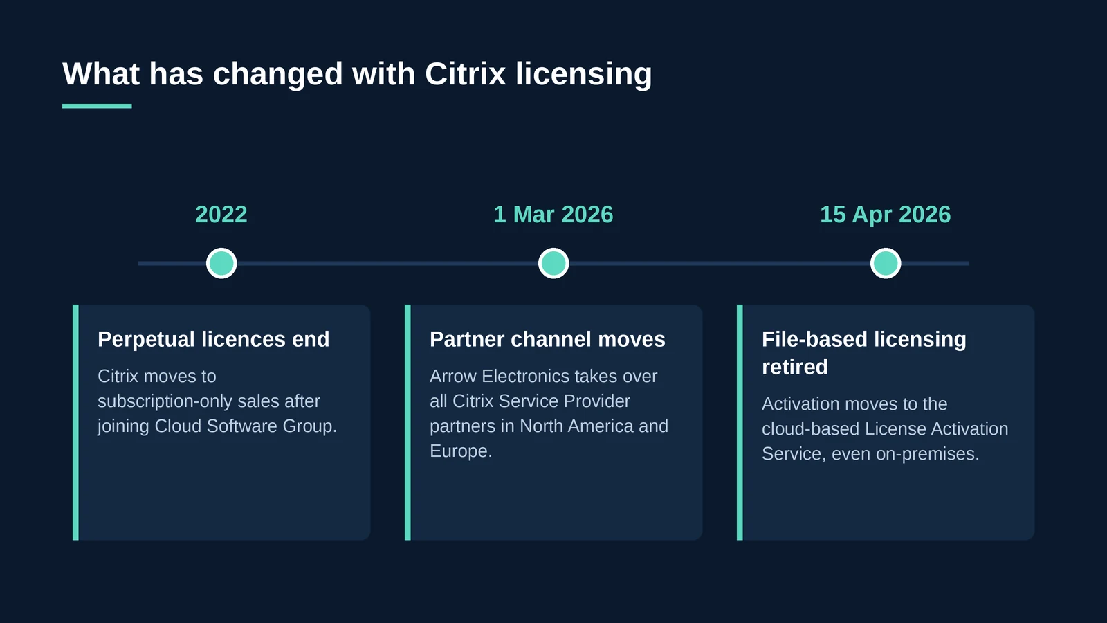 Timeline of Citrix licensing changes from 2022 to April 2026