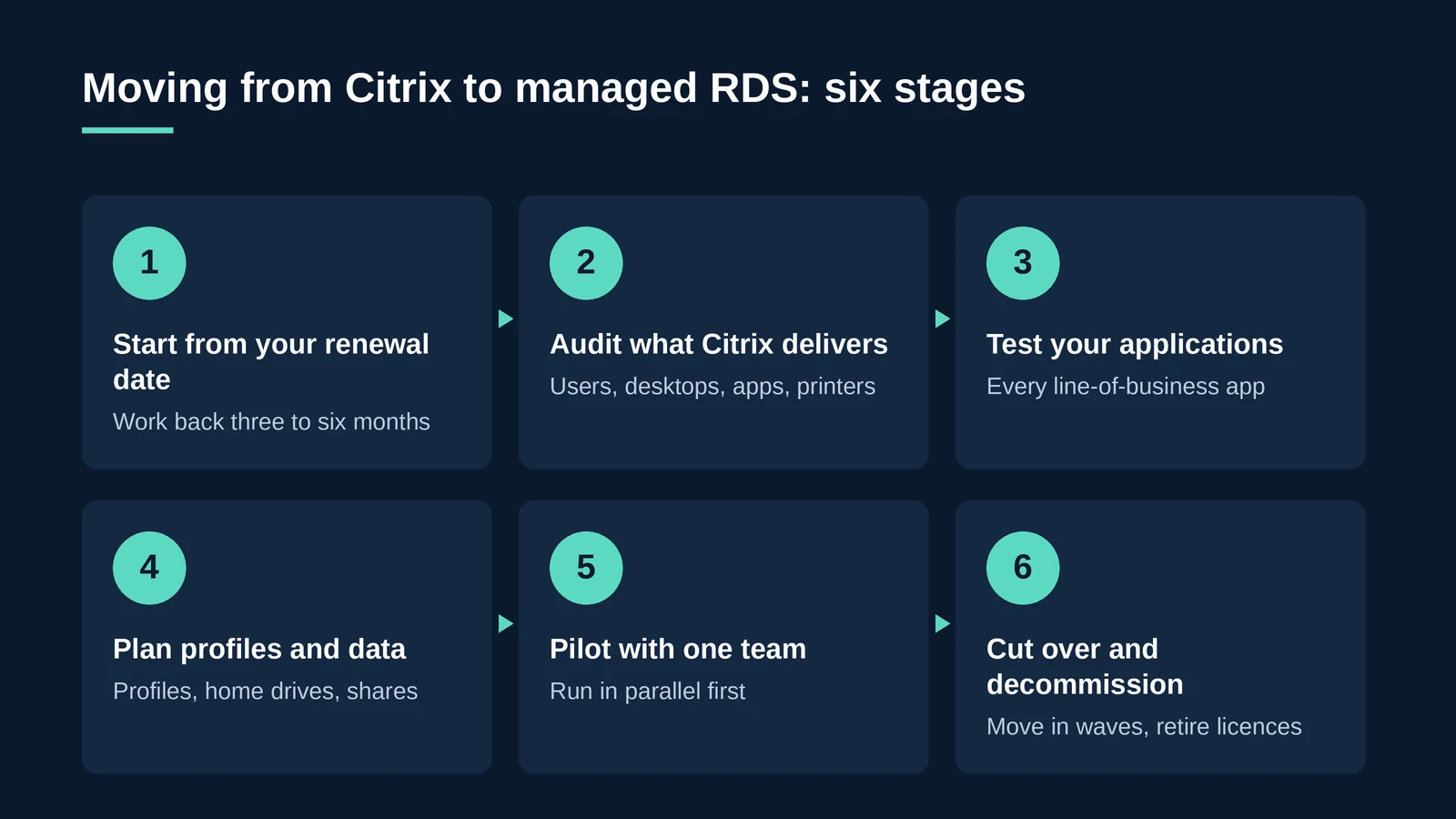 Six stages of migrating from Citrix to managed remote desktop