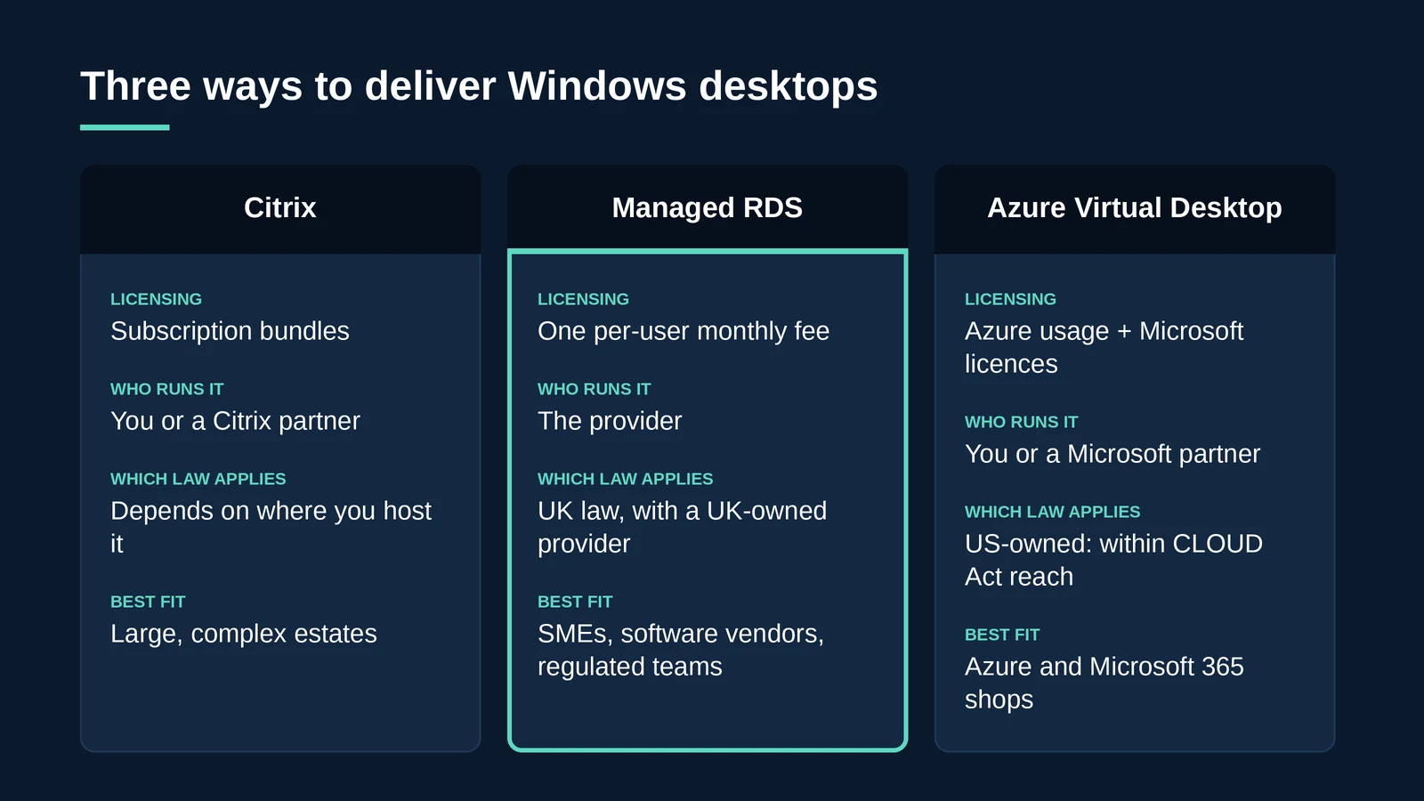 Comparison of Citrix, managed RDS and Azure Virtual Desktop on licensing, management, jurisdiction and best fit