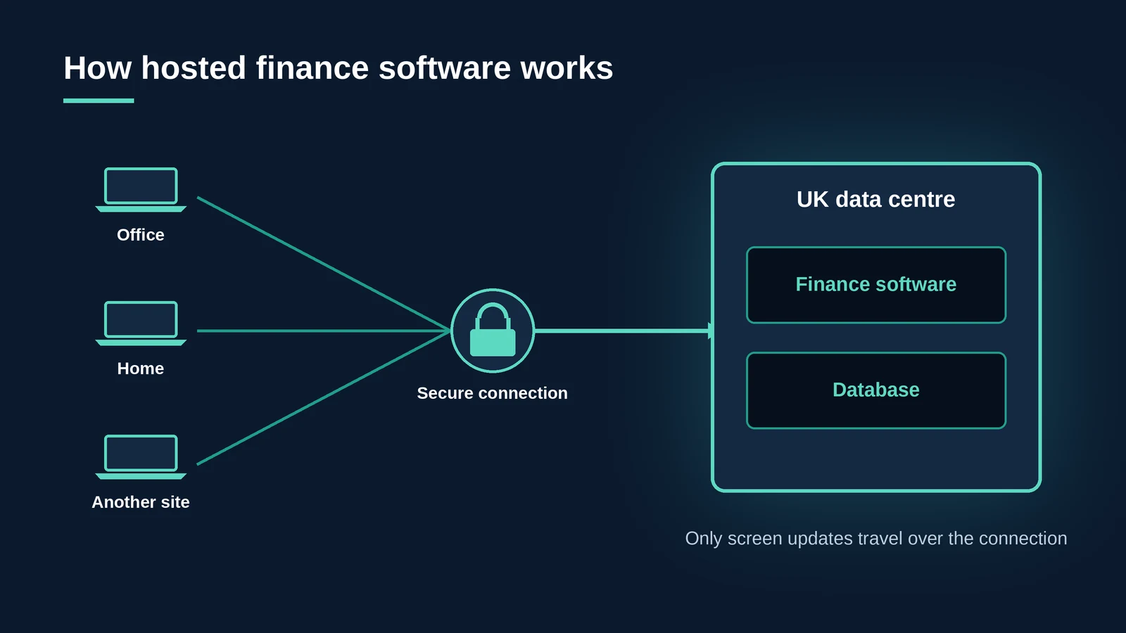 Diagram showing finance users connecting securely to accounting software hosted in a UK data centre