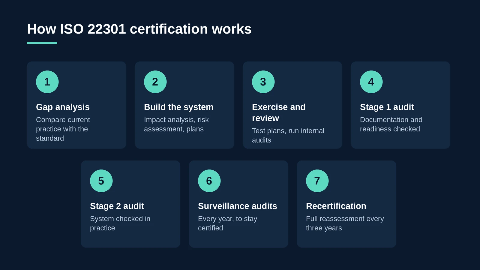 Seven steps of ISO 22301 certification, from gap analysis to recertification every three years