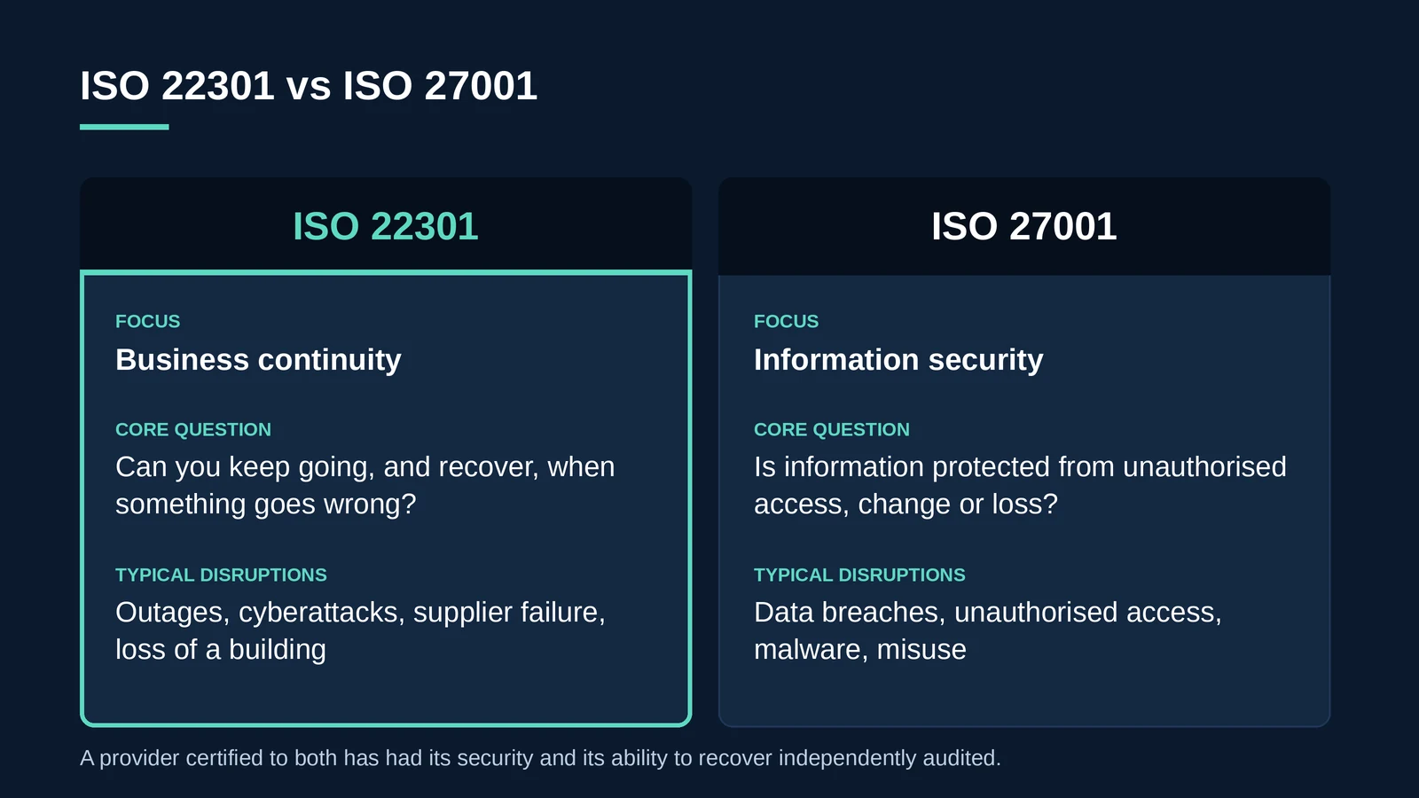 Comparison of ISO 22301 business continuity and ISO 27001 information security