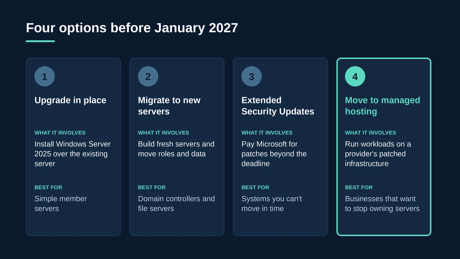 Four options for Windows Server 2016 end of life: upgrade in place, migrate, Extended Security Updates or managed hosting