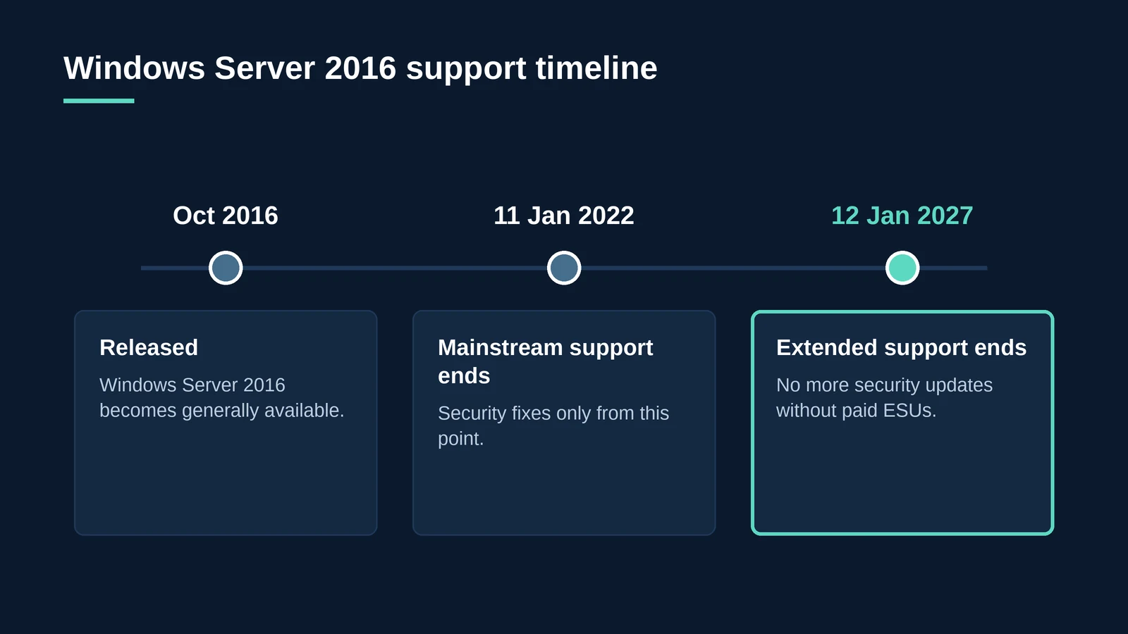 Windows Server 2016 support timeline from release in 2016 to the end of extended support on 12 January 2027